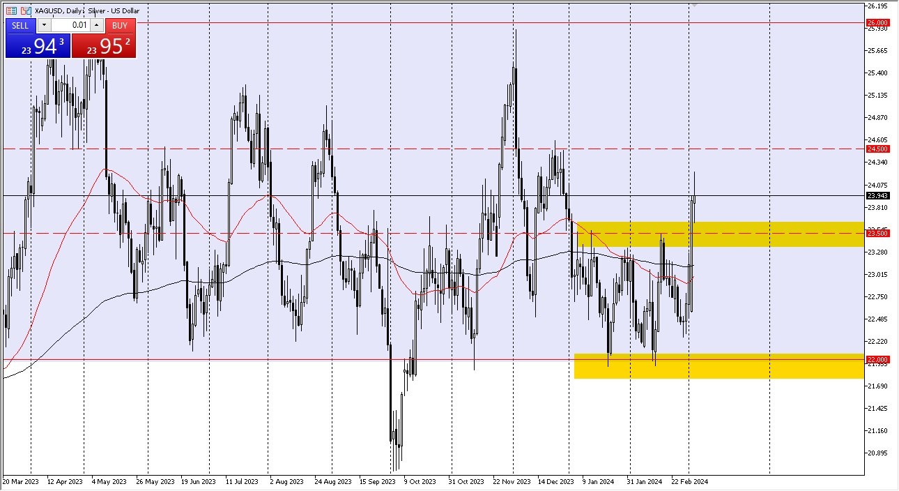 Silver Forecast Today 06/03: Rally Towards $26 (Video+Chart)