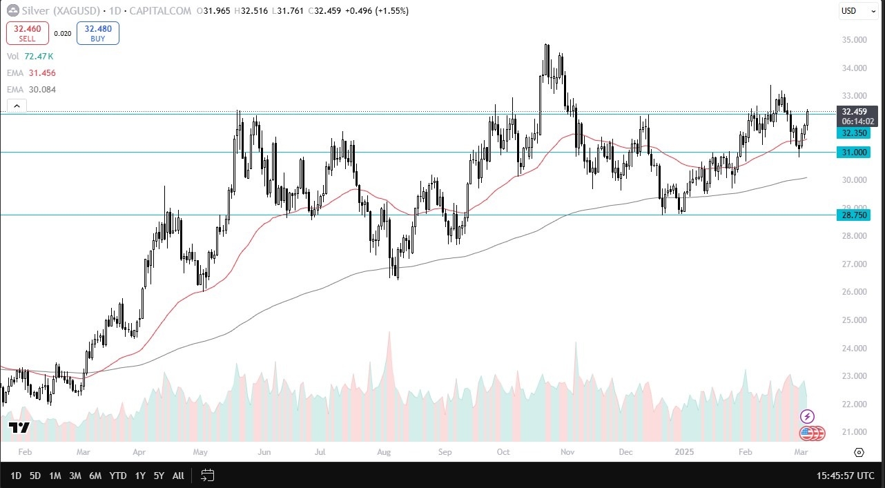 Silver Forecast Today 06/03: Surges Past $32.35 (Chart)