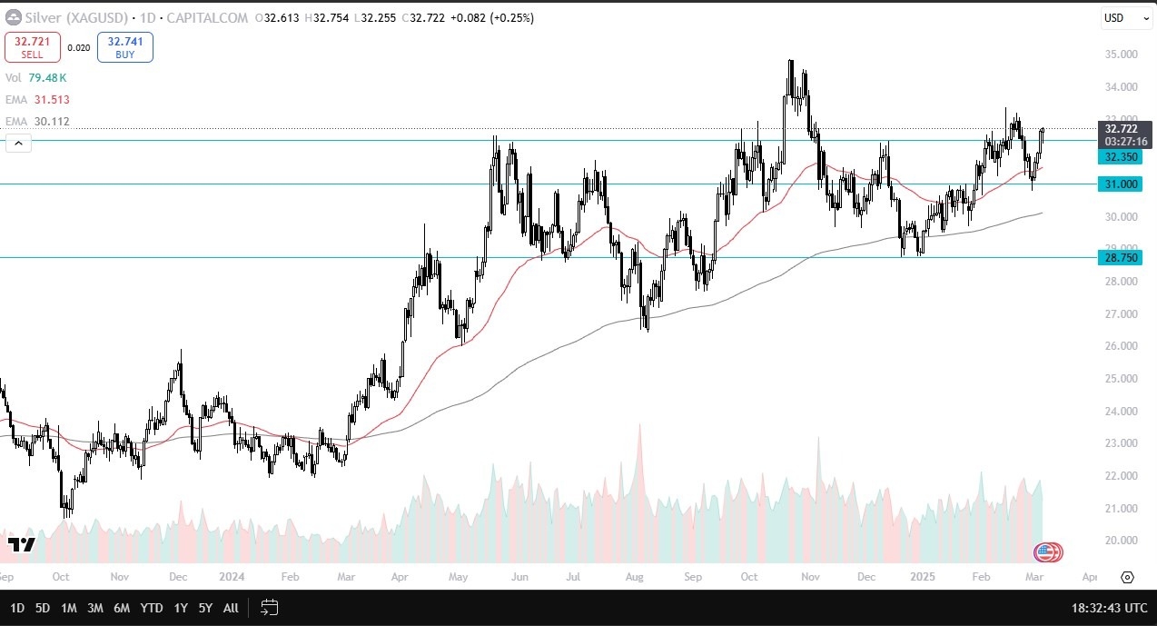 Silver Forecast Today 07/03: Looks Strong Again (Video)