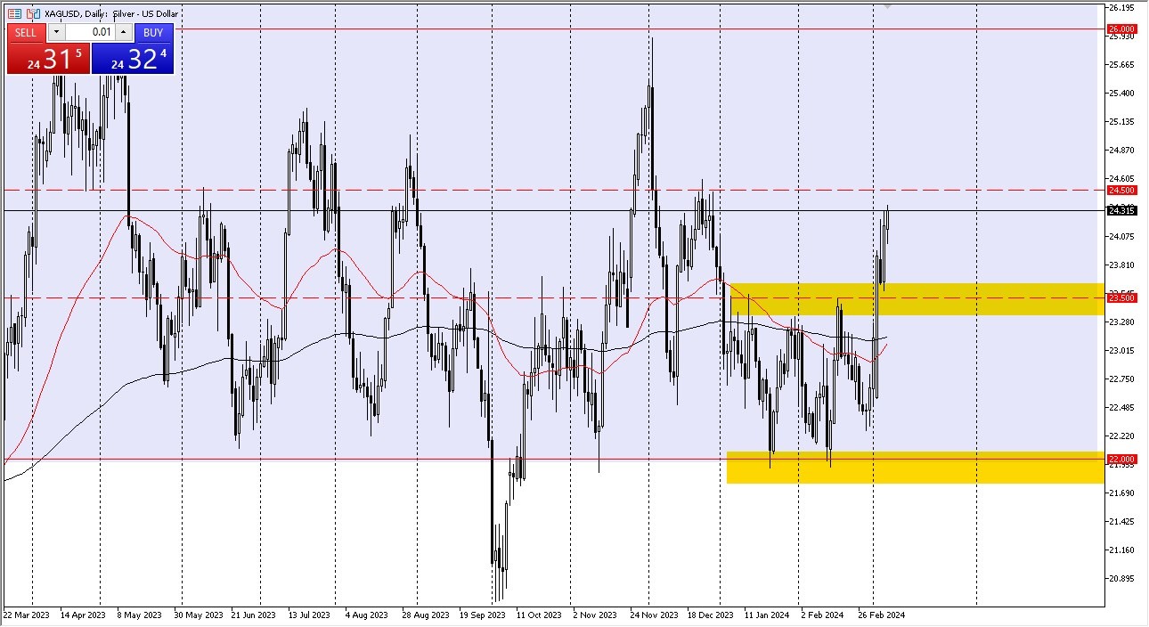 Silver Forex Signal Today 08/03: Finding Buyers (Graph)