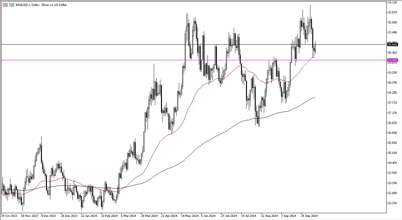 Silver Forecast Today 11/10: Buyers Near Support (graph)