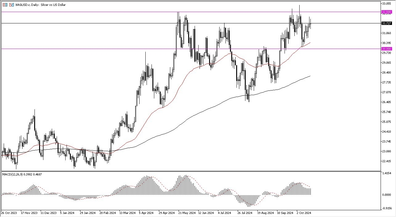 Silver Forecast Today 18/10: Volatility Grips Market (graph)