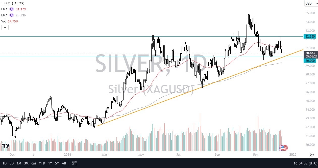 Silver Forecast Today - 16/12: Silver Drops Hard (Chart)