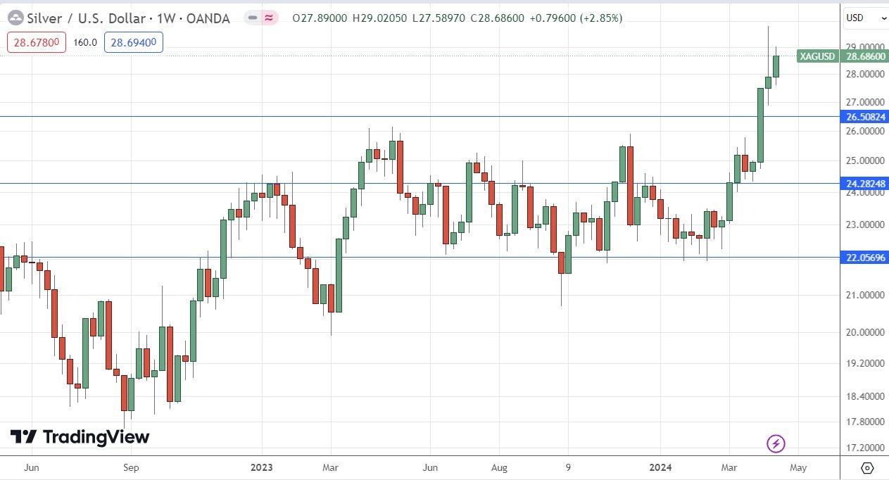 XAG/USD Daily Price Chart