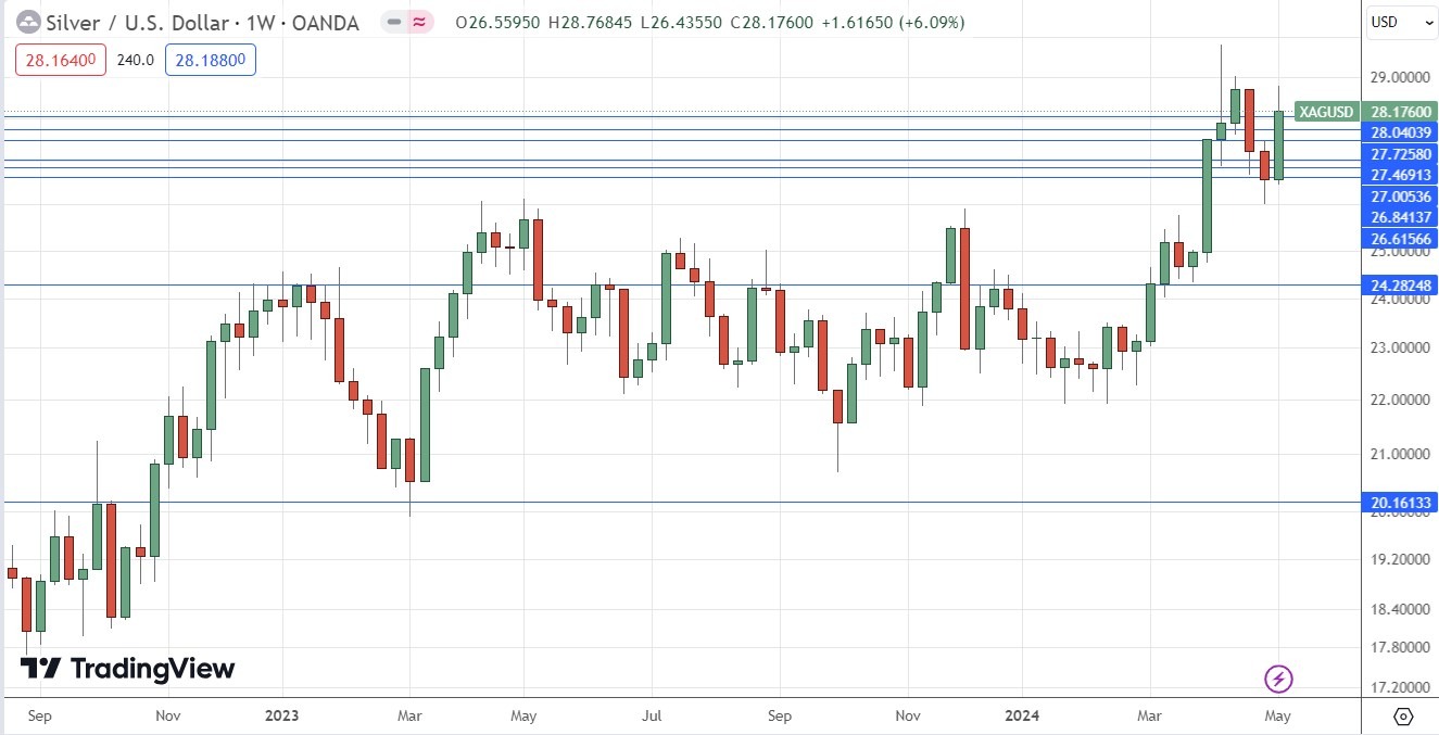 Silver Weekly Price Chart
