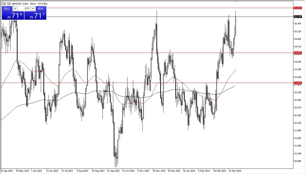 Silver Forecast Today - 03/04: Slams Into Resistance (Graph)