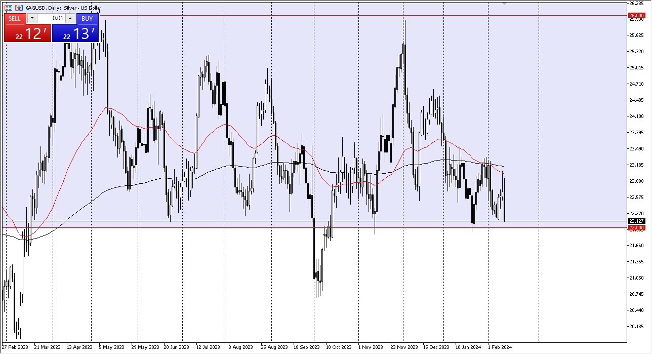 Silver Forecast Today - 14/02: Silver Dips Post US CPI Shock (Graph)