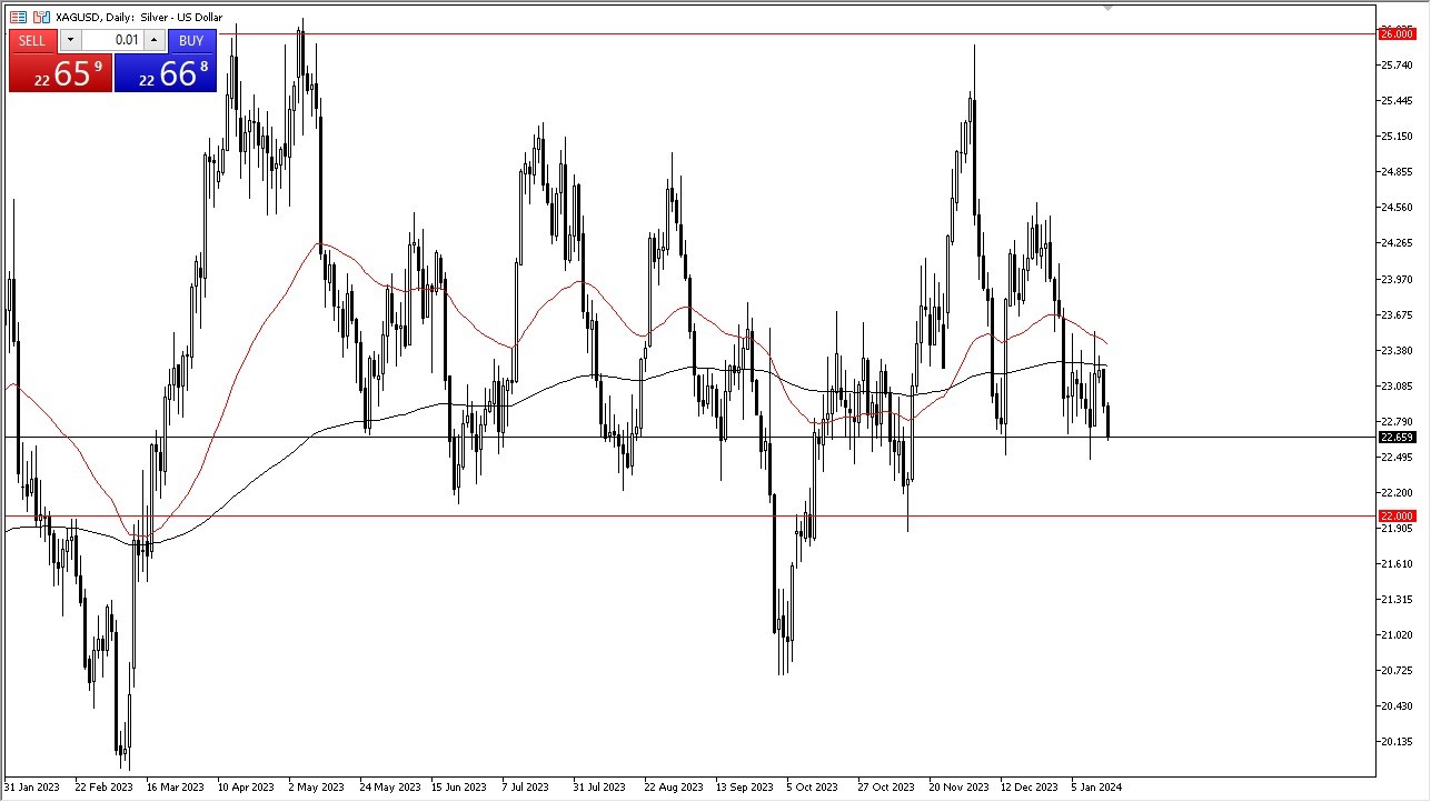 Silver Price Daily Forecast - Silver Tests Resistance At $27.50 After  Shocking U.S. Jobs Data