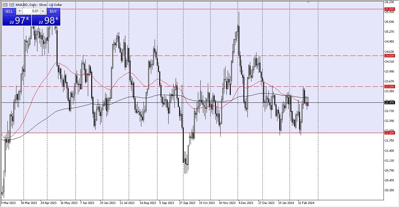 Silver forecast today 23/02 - Silver Continues to Consolidate in Familiar Territory (Chart)