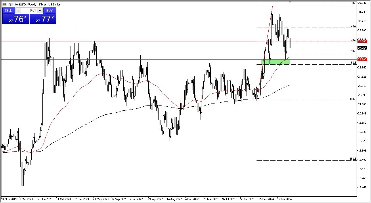 Silver Weekly Chart - 08/09: Silver Unstable