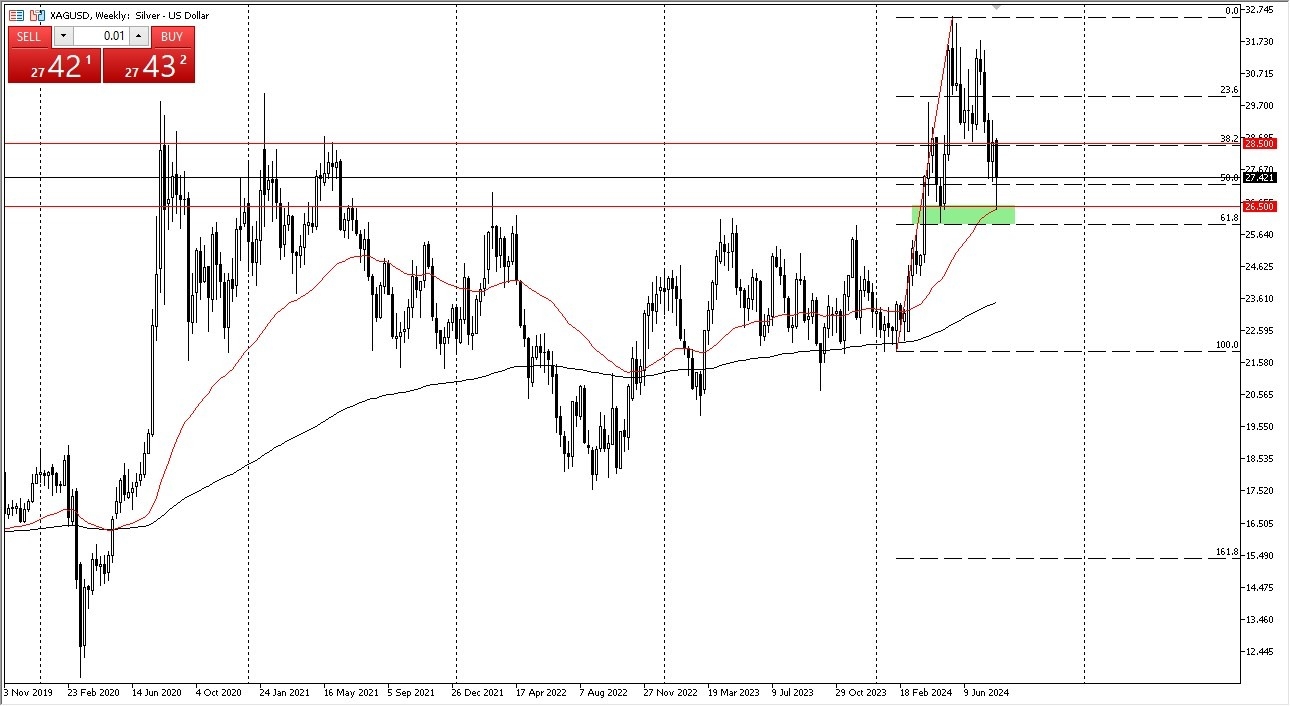 Silver Weekly Chart - 11/08: Silver volatility