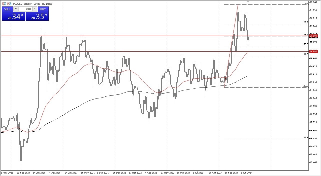 Silver Weekly Chart - 04/08: Silver Sees Churn