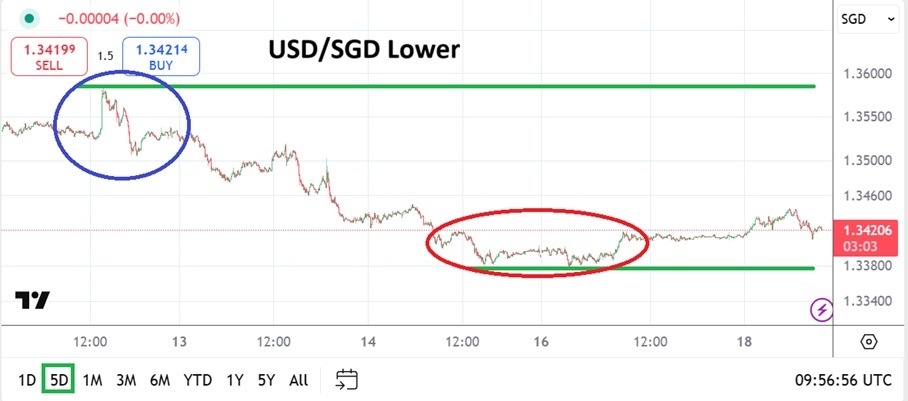 USD/SGD Analysis Today 18/02:Potential Shift in Sent (Chart)