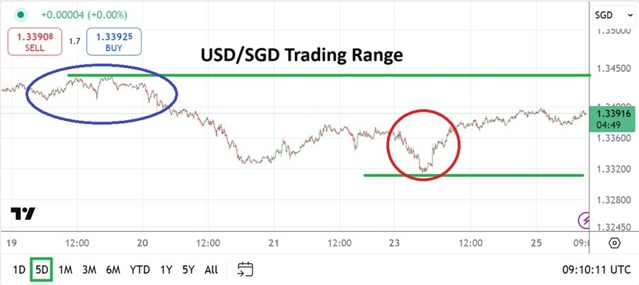 USD/SGD Analysis Today 25/02: Slight Bounce Upwards (Chart)