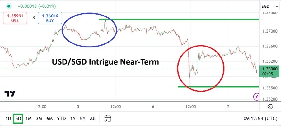 USD/SGD Analysis Today 07/01: Selloff Bring Support (Chart)