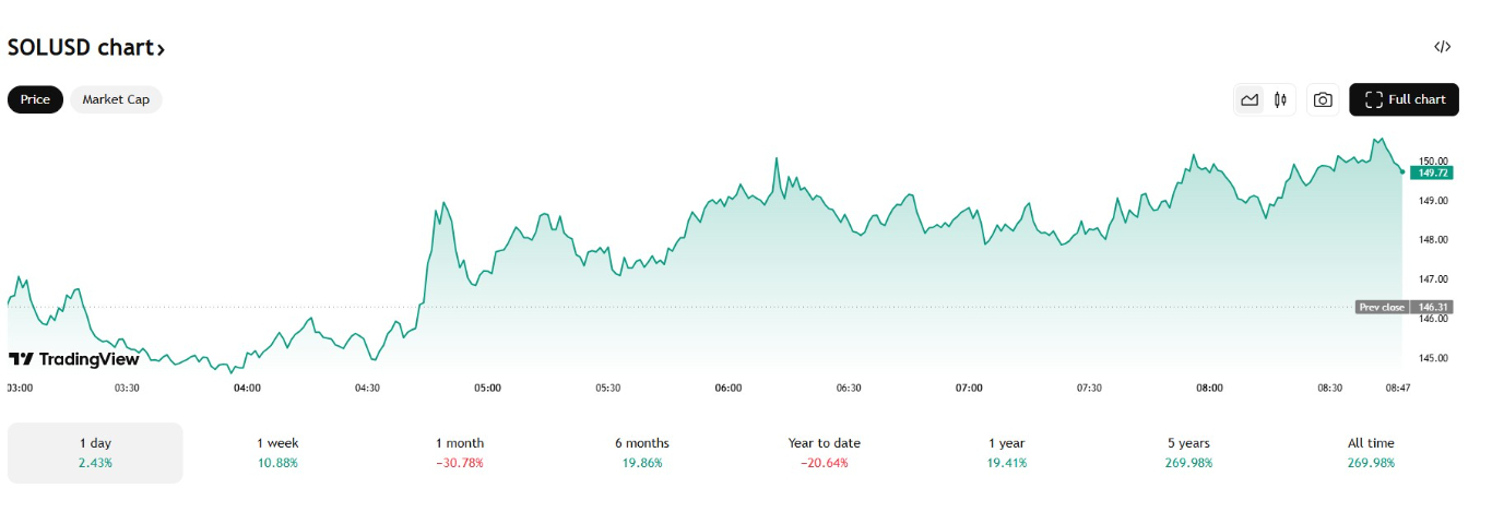 Solana Price Today 06/03: Holds Key Support: (Chart)