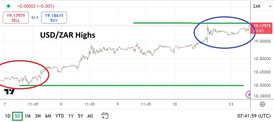 USD/ZAR Analysis Today: Values Hit Troubling Highs (Chart)