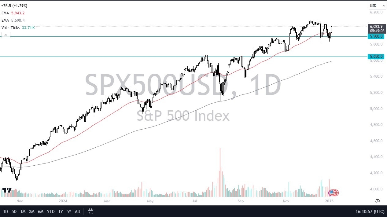 SP 500 Forecast 07/01: Takes Off for Monday (Chart)