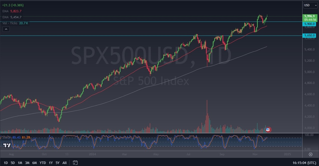 Prakiraan S&P 500 Hari Ini - 26/11: S&P 500 Naik (Grafik)