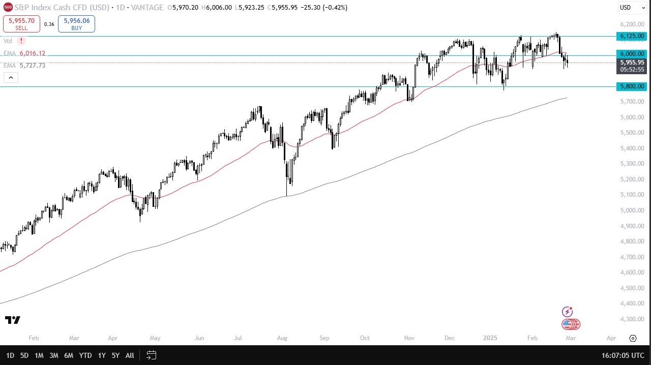 S&P 500 Forecast Today 28/02: Looking for Momentum (Video)