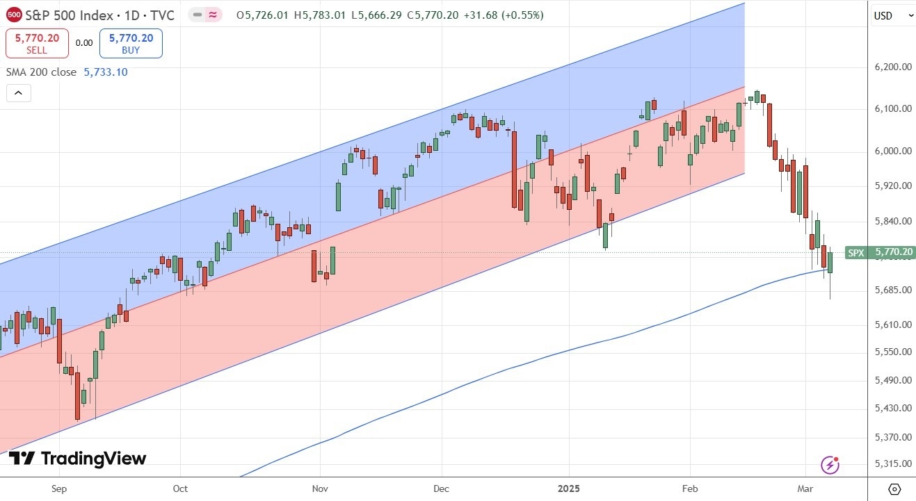 S&P 500 Index Daily Price Chart 09/03/2025