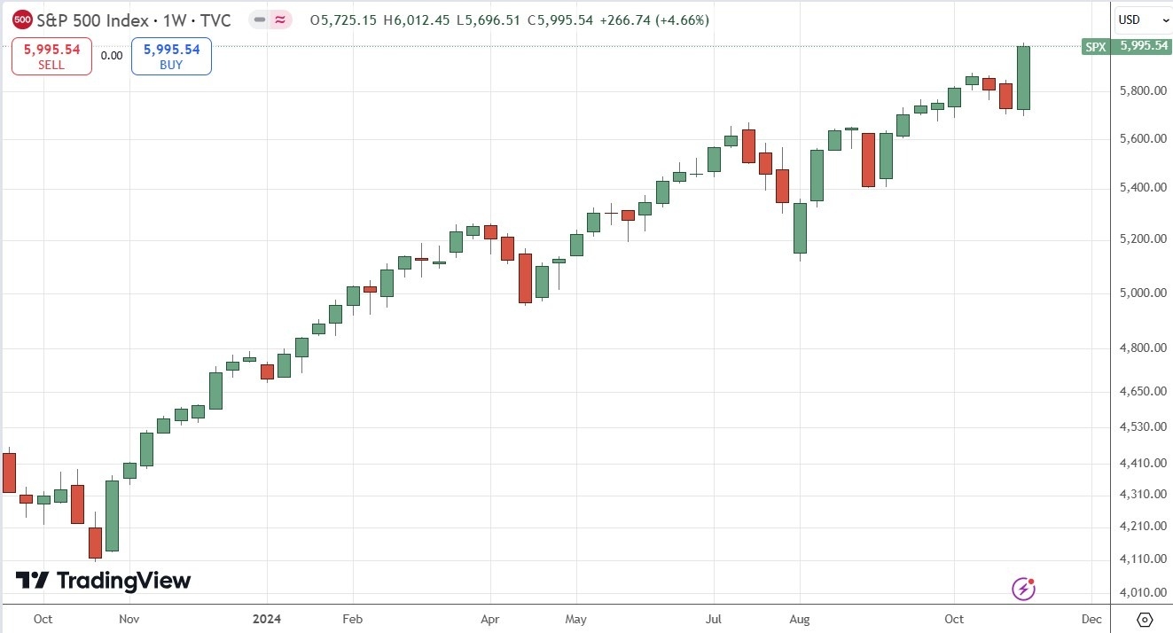 Weekly Forex Forecast - 10/11: Bitcoin, NASDAQ 100 (Charts)