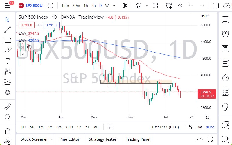 S&P 500 chart