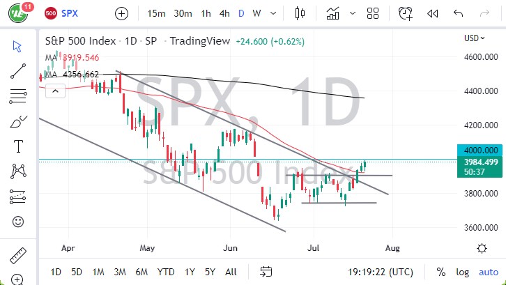 S&P 500 chart