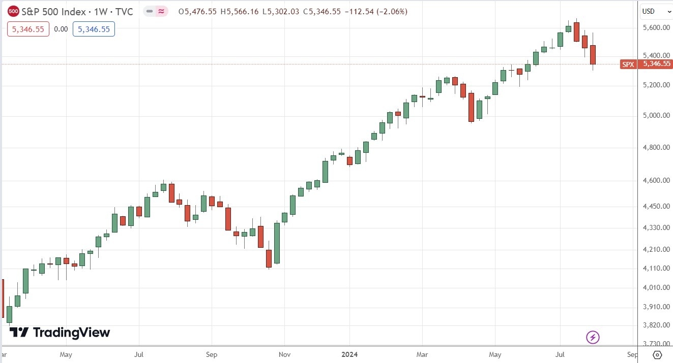 S&P 500 Index Weekly Price Chart