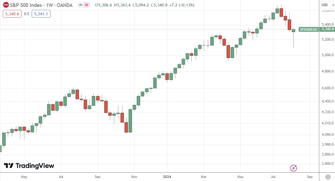 S&P 500 Index Weekly Price Chart