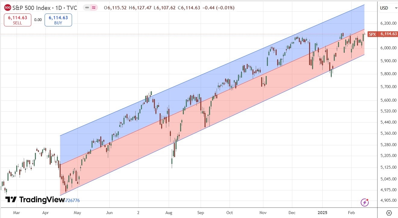 S&P 500 Index Daily Price 160225