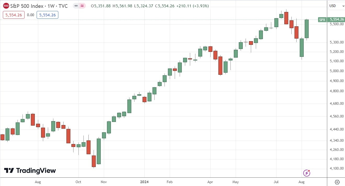 S&P 500 Index Weekly Price Chart