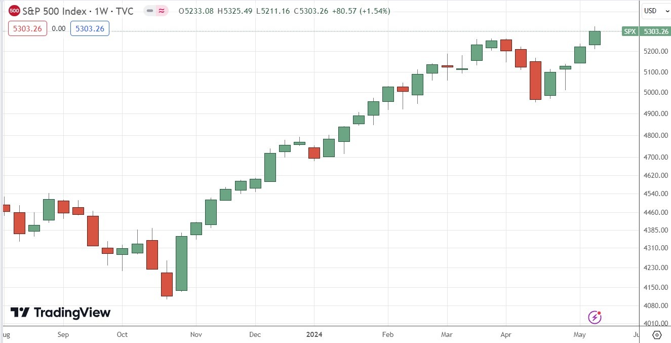 الرسم البياني الأسبوعي لمؤشر S&P500