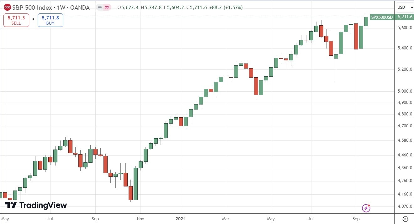 S&P 500 Index Weekly Price Chart