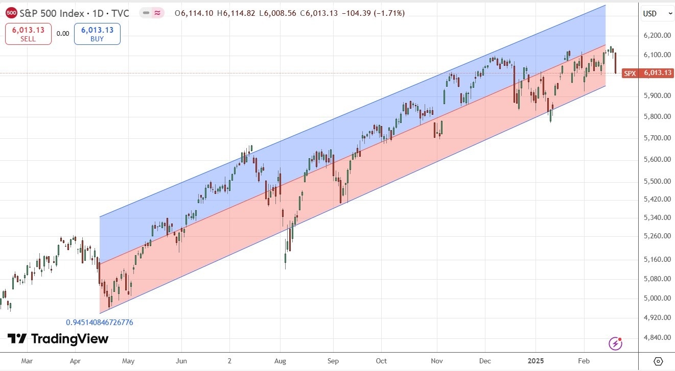 S&P 500 Index Daily Price Chart