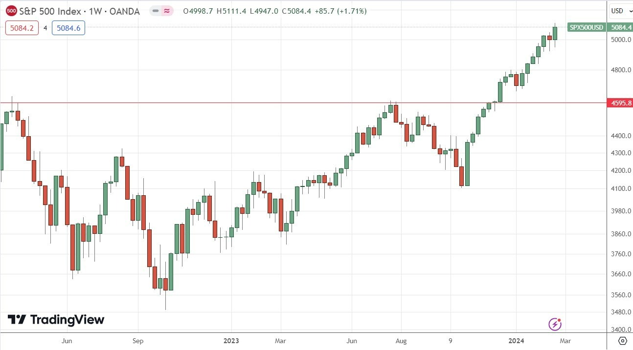 S&P 500 Weekly Price Chart