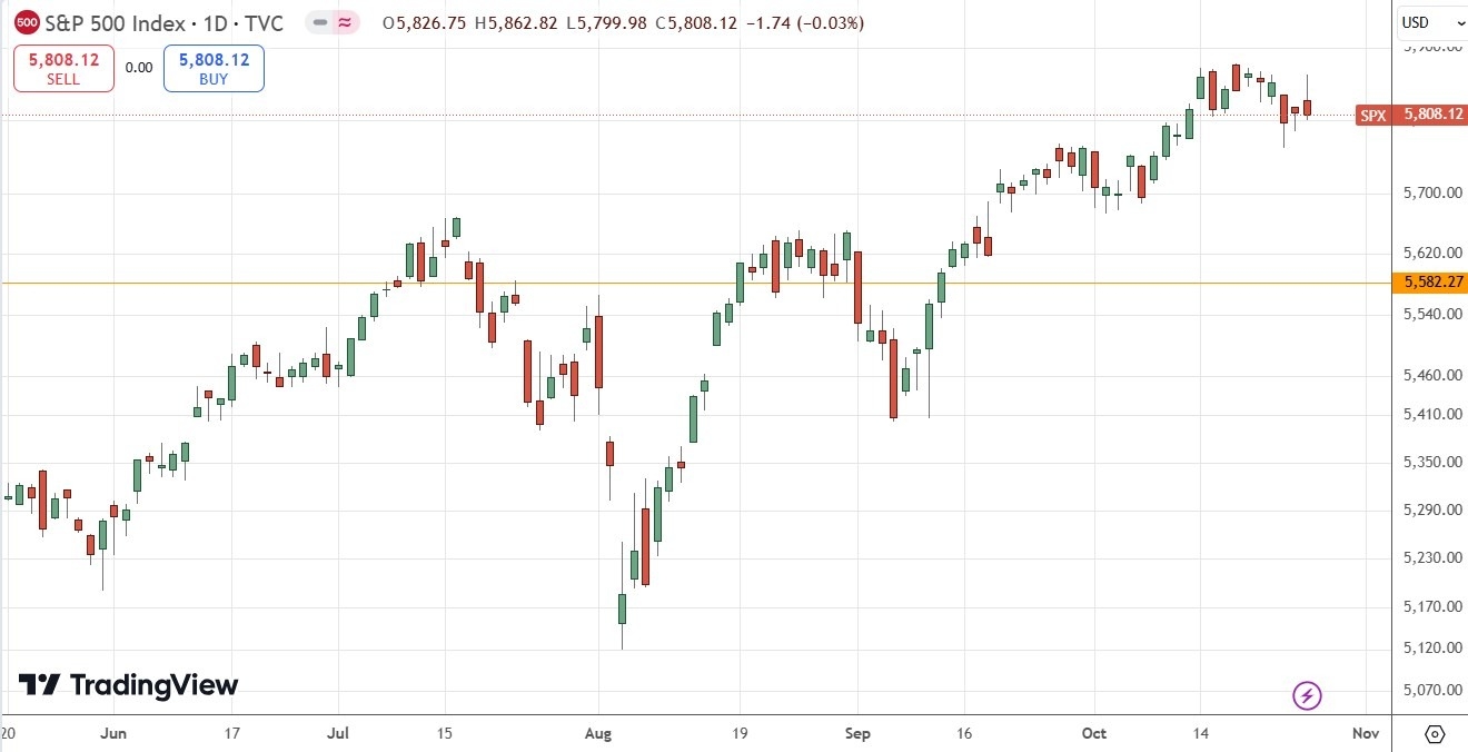 Weekly Forex Forecast - USD/JPY, Gold 28/10: (Charts)