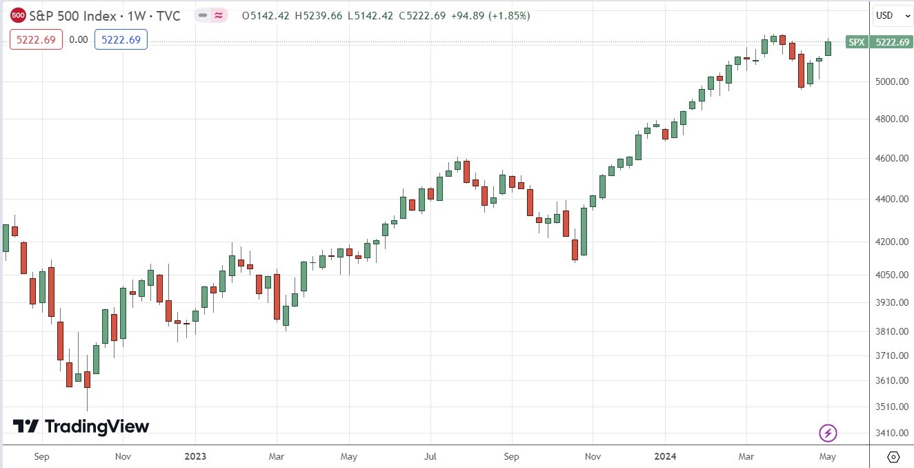 S&P 500 Index Weekly Price Chart