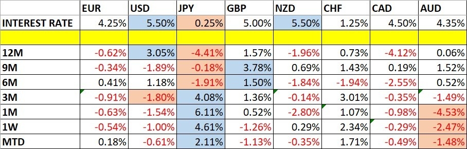 Currency Price Changes and Interest Rates