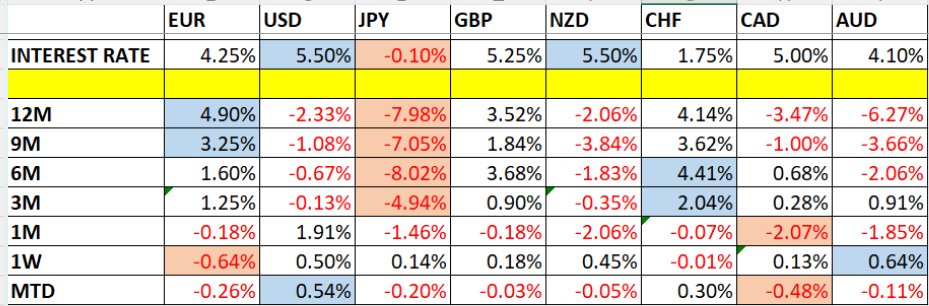 Currency Price Changes and Interest Rates