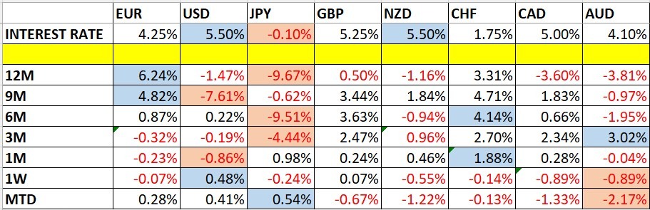 Currency Price Changes and Interest Rates