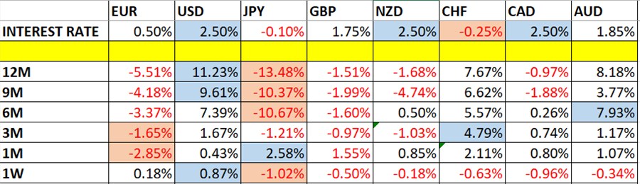 Currency Price Changes and Interest Rates