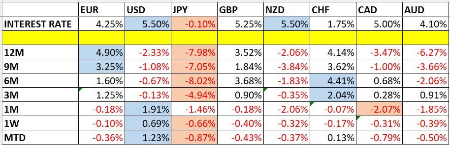 Currency price fluctuations and interest rates