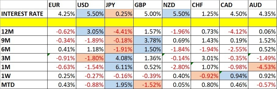 Currency Price Changes and Interest Rates