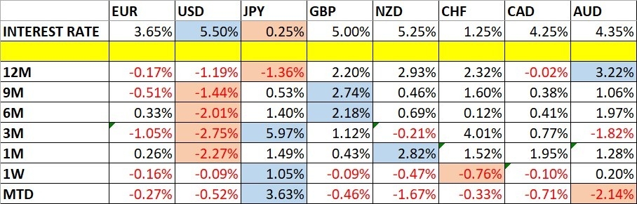 Currency Price Changes and Interest Rates