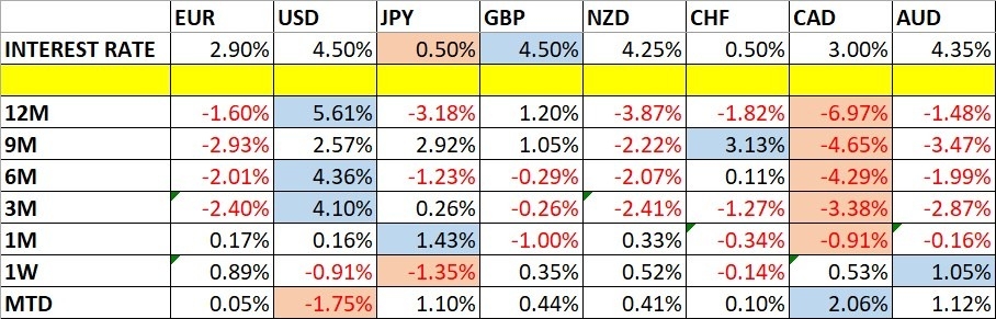 Monthly Forecast February 2025