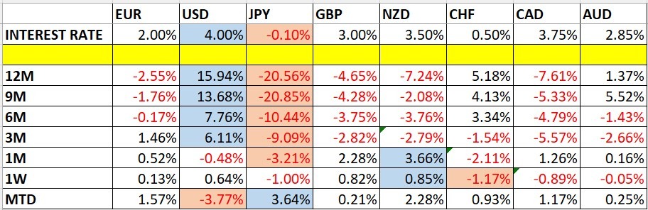 Currency Price Changes and Interest Rates