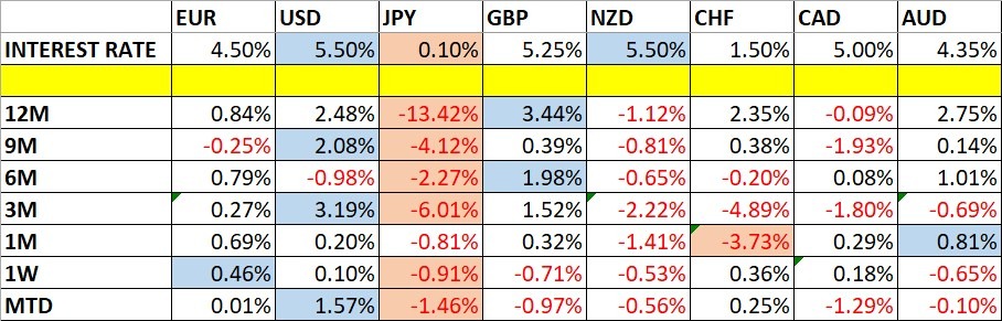 Currency Price Changes and Interest Rates Chart