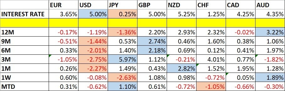 Currency Price Changes and Interest Rates