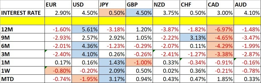 Currency Price Changes and Interest Rates